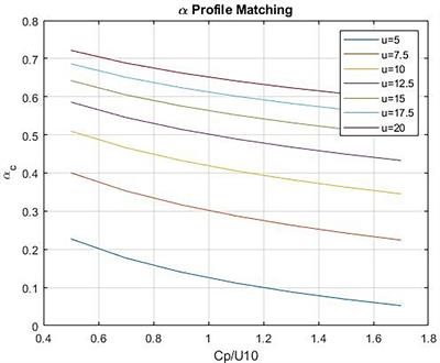 Air-Sea Trace Gas Fluxes: Direct and Indirect Measurements